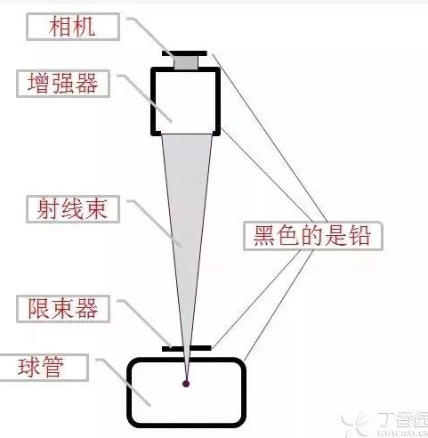 请重视手术室里X射线对医生的伤害
