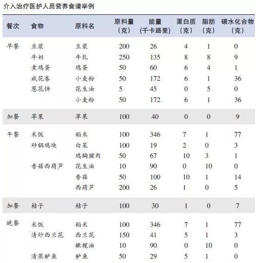 降低辐射伤害应该“怎么吃”？
