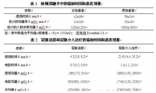 射线辐射对患者及介入医生的危害
